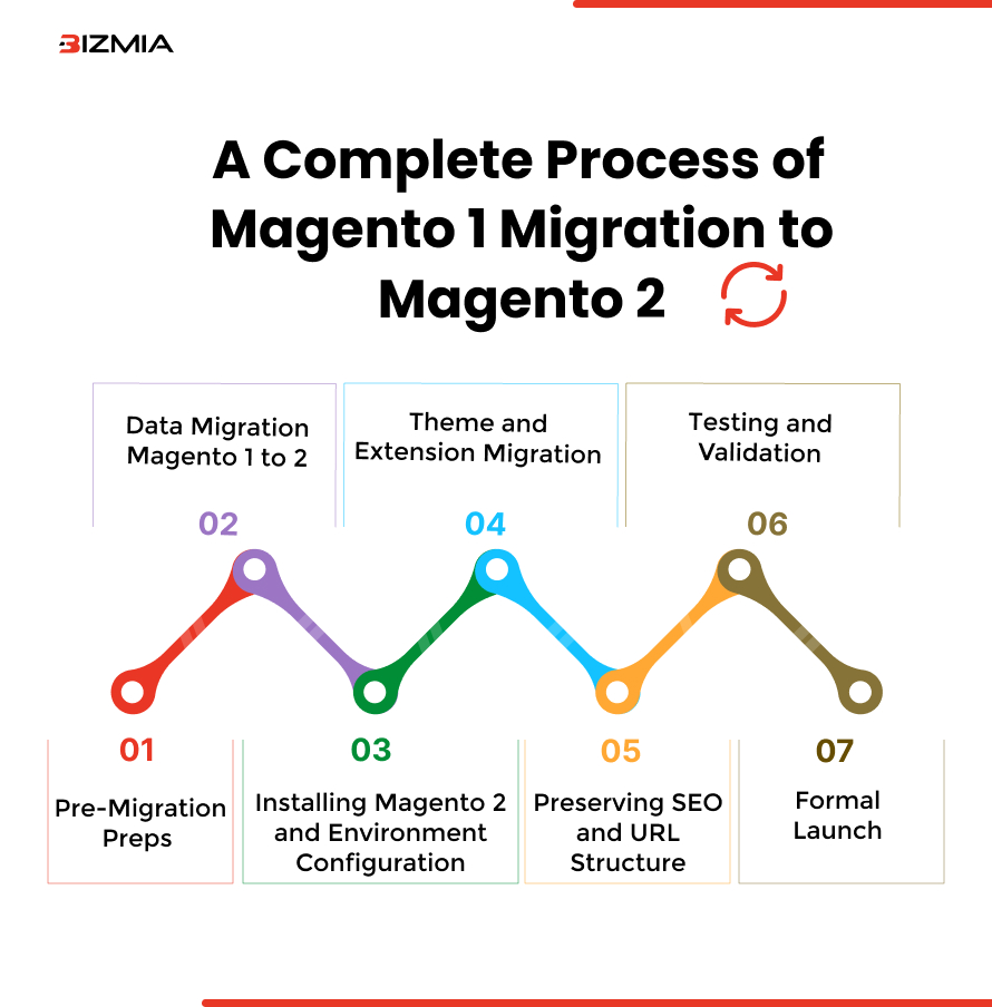 Magento 1 Migration to Magento 2