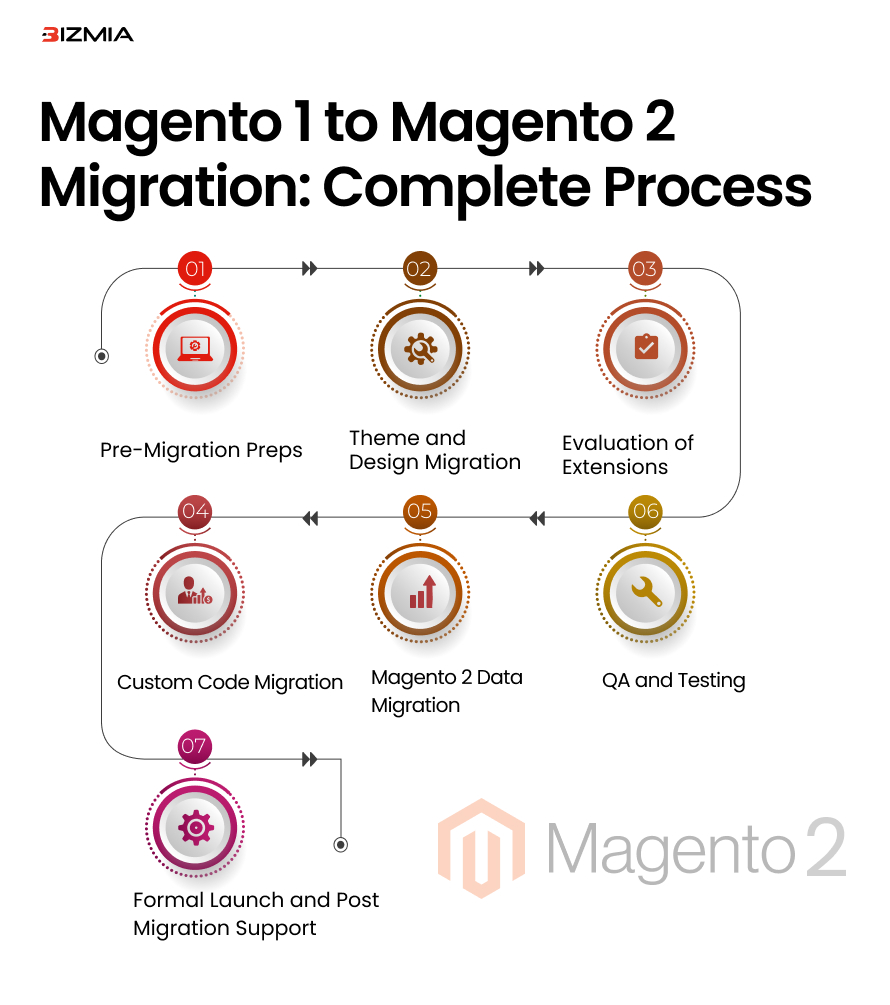 Magento 1 to Magento 2 Migration_ Complete Process