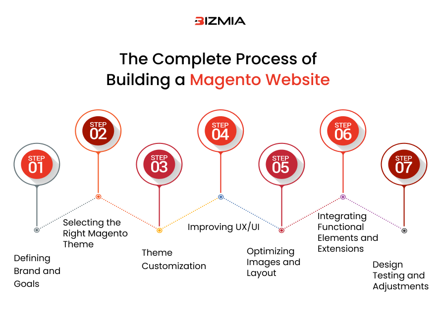 The Complete Process of Building a Magento Website