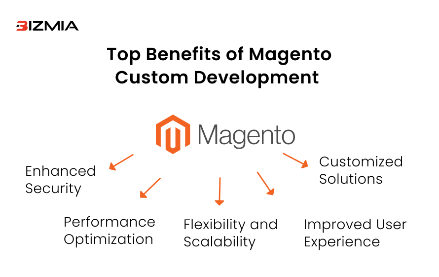 Top Benefits of Magento Custom Development 