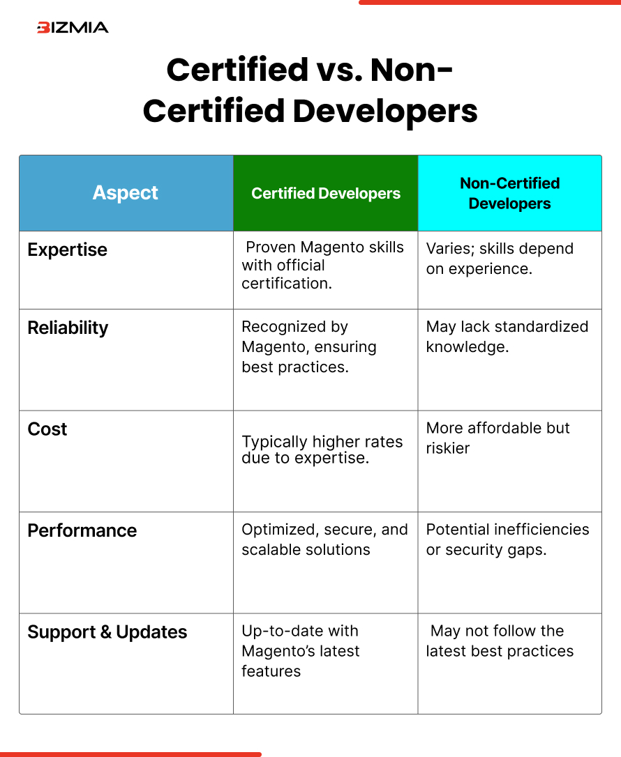 Certified vs. Non-Certified Developers