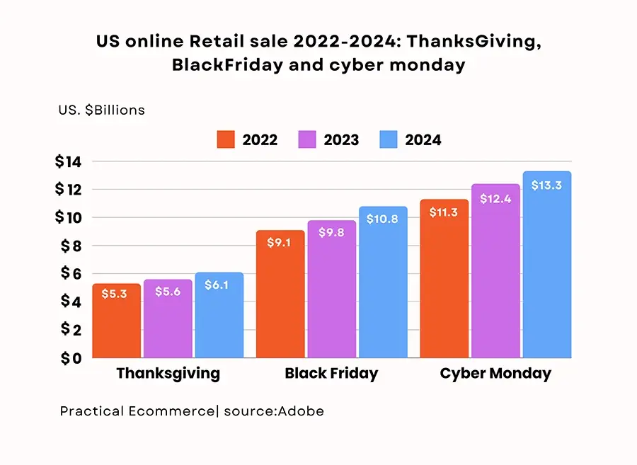 Black Friday Vs Cyber Monday: Which is Better? 