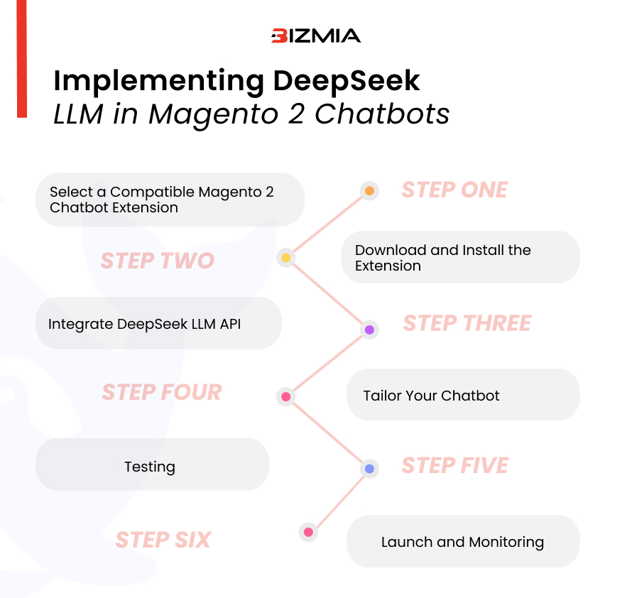 Implementing DeepSeek LLM in Magento 2 Chatbots