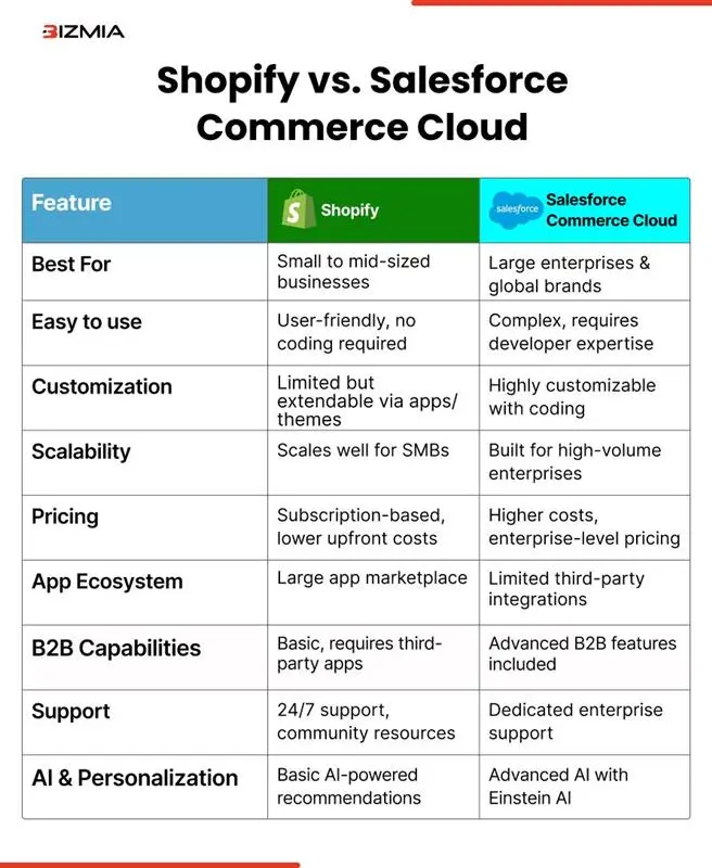 Shopify vs Salesforce Commerce Cloud