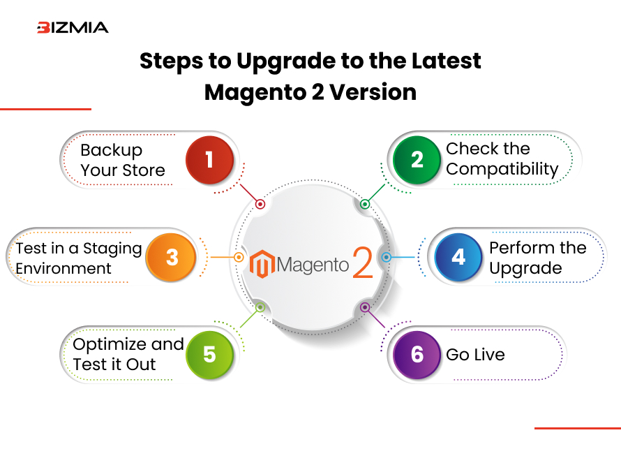 Steps to Upgrade to the Latest Magento 2 Version