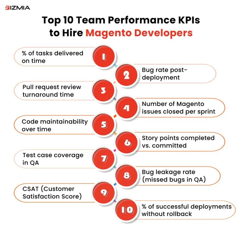 Top 10 Team Performance KPIs to Hire Magento Developers