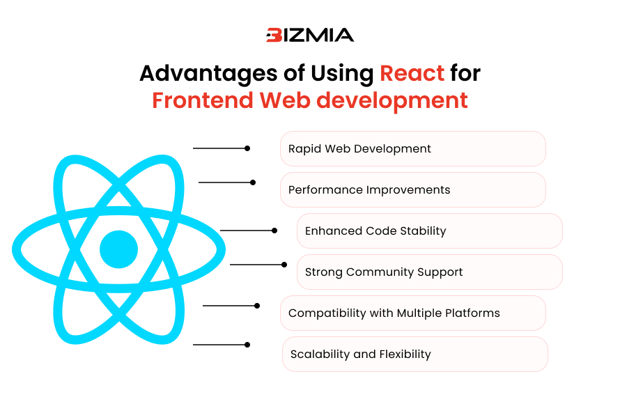 Advantages of Using React for Frontend Web development