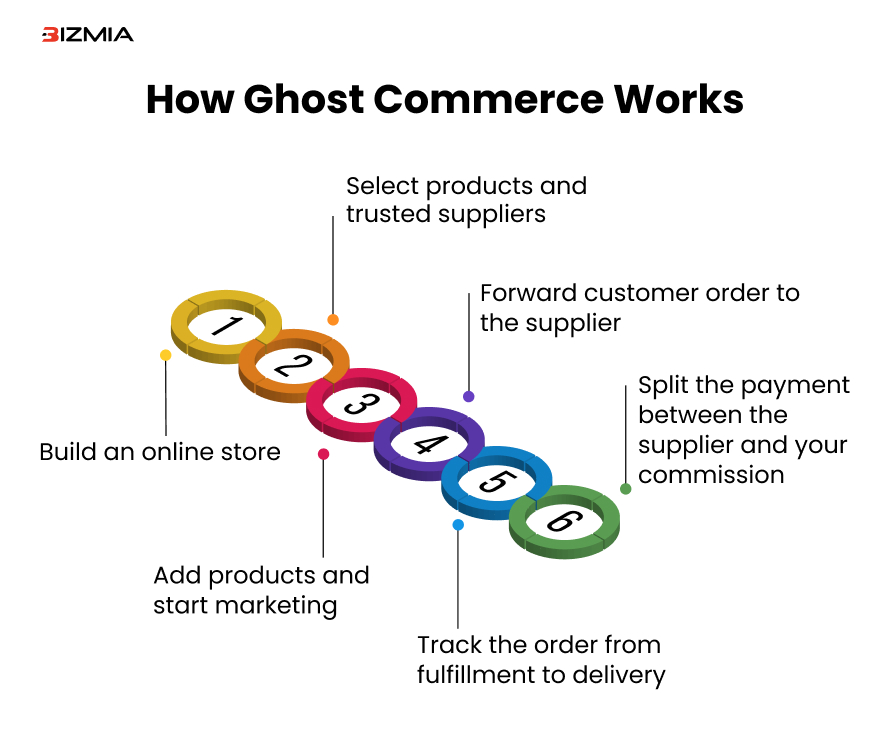 How Ghost Commerce Works