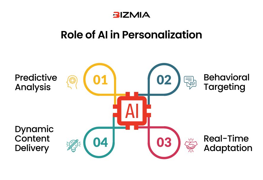 AI personalization for Shopify-boosting your brand sales - Bizmia LLC