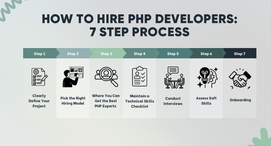 How to hire PHP Developers: Complete Step-by-step 2026 Guide