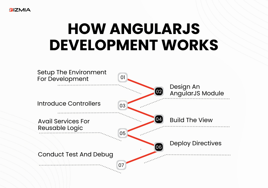 AngularJS 2026 guide: features, perks, & when to use for web apps