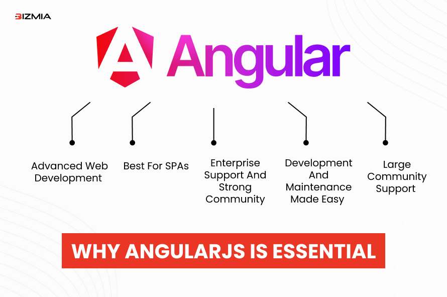AngularJS 2026 guide: features, perks, & when to use for web apps